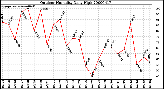 Milwaukee Weather Outdoor Humidity Daily High