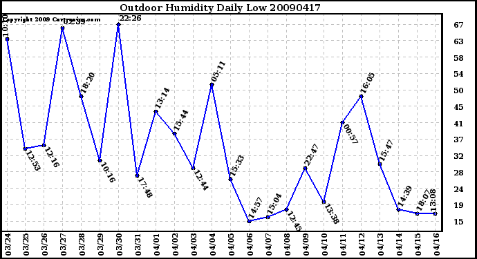 Milwaukee Weather Outdoor Humidity Daily Low