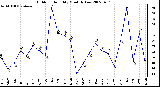 Milwaukee Weather Outdoor Humidity Monthly Low