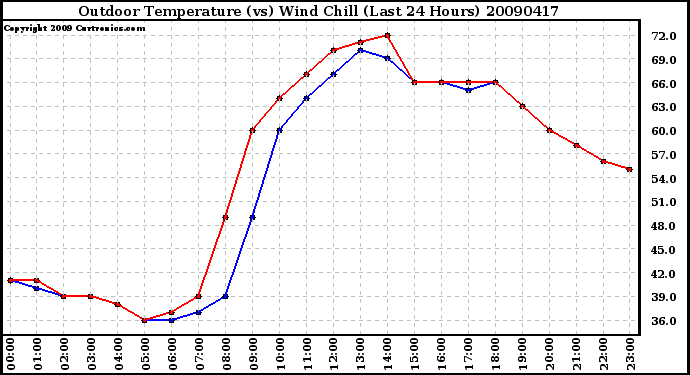 Milwaukee Weather Outdoor Temperature (vs) Wind Chill (Last 24 Hours)