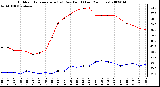 Milwaukee Weather Outdoor Temperature (vs) Dew Point (Last 24 Hours)