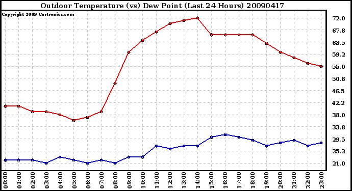 Milwaukee Weather Outdoor Temperature (vs) Dew Point (Last 24 Hours)