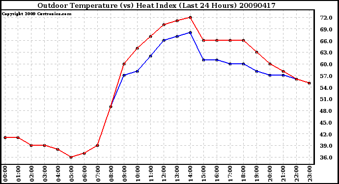 Milwaukee Weather Outdoor Temperature (vs) Heat Index (Last 24 Hours)