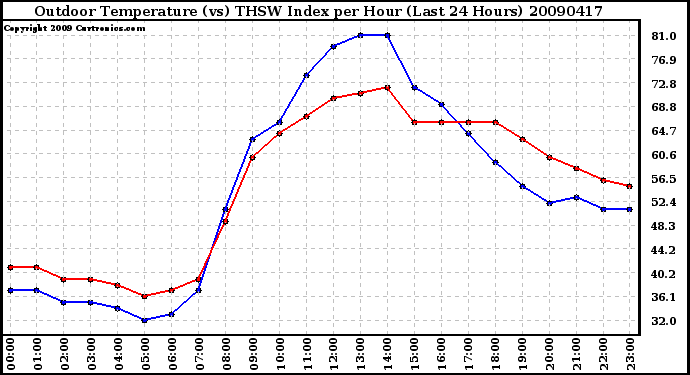 Milwaukee Weather Outdoor Temperature (vs) THSW Index per Hour (Last 24 Hours)