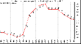 Milwaukee Weather Outdoor Temperature per Hour (Last 24 Hours)