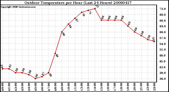 Milwaukee Weather Outdoor Temperature per Hour (Last 24 Hours)