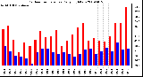 Milwaukee Weather Outdoor Temperature Daily High/Low