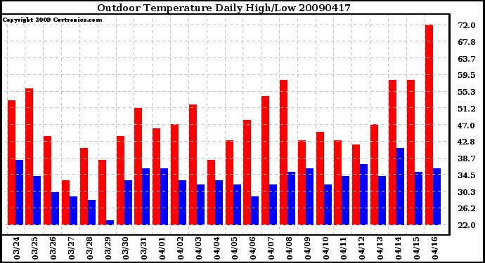 Milwaukee Weather Outdoor Temperature Daily High/Low