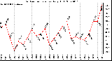 Milwaukee Weather Outdoor Temperature Daily High