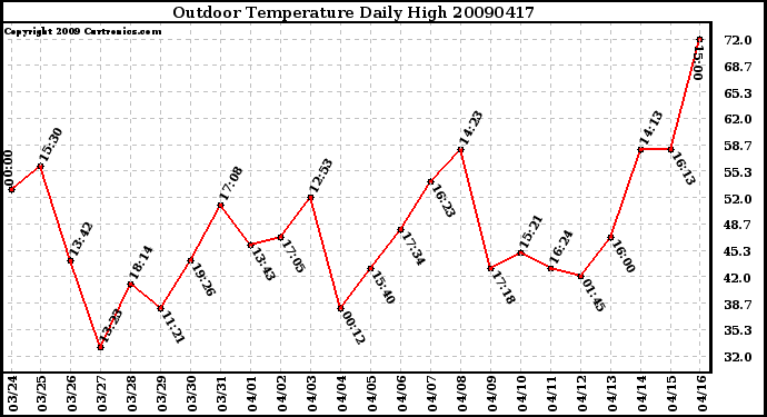 Milwaukee Weather Outdoor Temperature Daily High