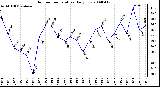 Milwaukee Weather Outdoor Temperature Daily Low