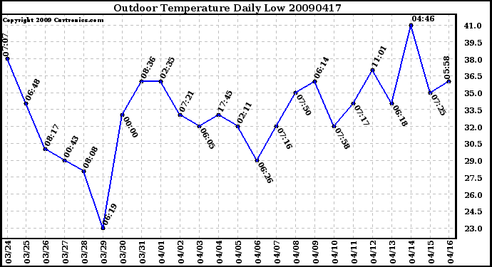 Milwaukee Weather Outdoor Temperature Daily Low