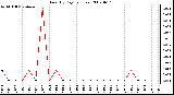 Milwaukee Weather Rain (By Day) (inches)