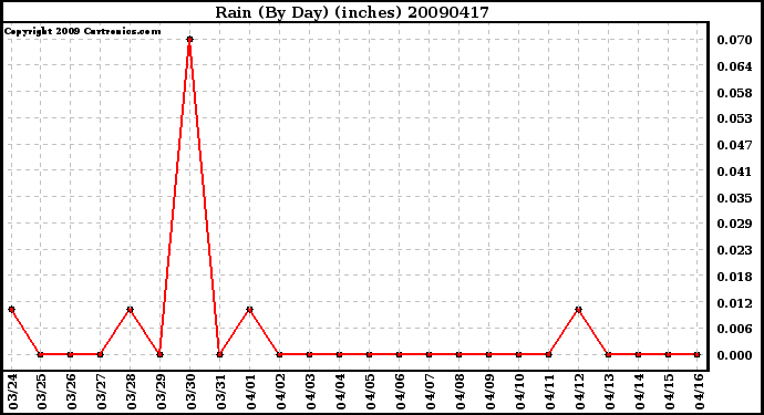 Milwaukee Weather Rain (By Day) (inches)