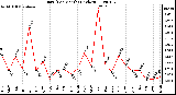 Milwaukee Weather Rain (Per Month) (inches)