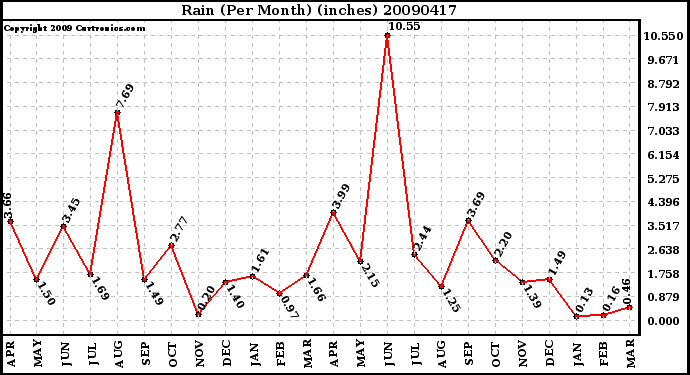 Milwaukee Weather Rain (Per Month) (inches)