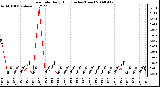 Milwaukee Weather Rain Rate Daily High (Inches/Hour)