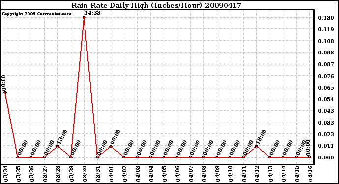 Milwaukee Weather Rain Rate Daily High (Inches/Hour)