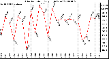 Milwaukee Weather Solar Radiation Daily High W/m2