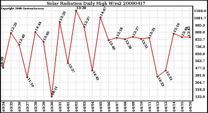 Milwaukee Weather Solar Radiation Daily High W/m2