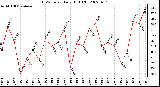 Milwaukee Weather THSW Index Daily High (F)