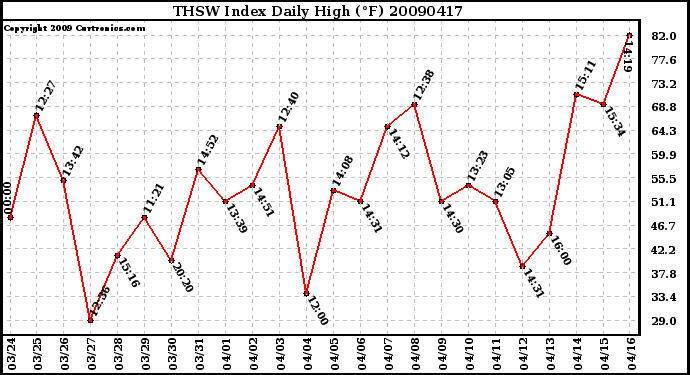 Milwaukee Weather THSW Index Daily High (F)