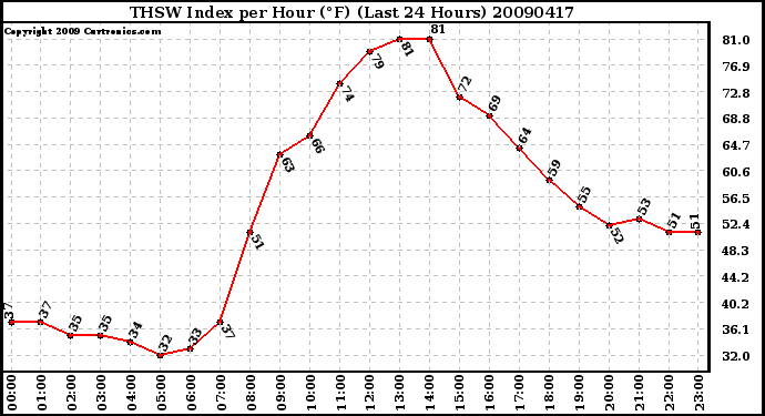 Milwaukee Weather THSW Index per Hour (F) (Last 24 Hours)