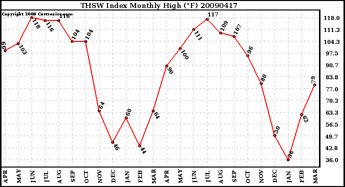 Milwaukee Weather THSW Index Monthly High (F)