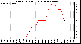 Milwaukee Weather Average Wind Speed (Last 24 Hours)