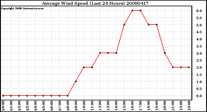 Milwaukee Weather Average Wind Speed (Last 24 Hours)