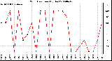 Milwaukee Weather Wind Direction (By Day)