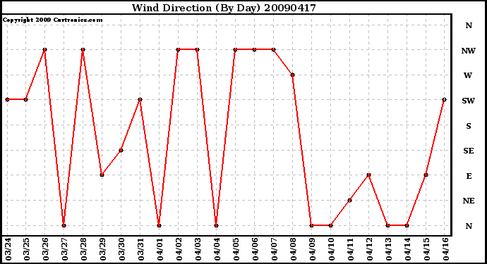 Milwaukee Weather Wind Direction (By Day)