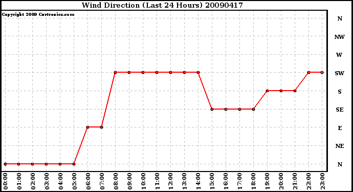 Milwaukee Weather Wind Direction (Last 24 Hours)