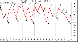 Milwaukee Weather Wind Speed Daily High