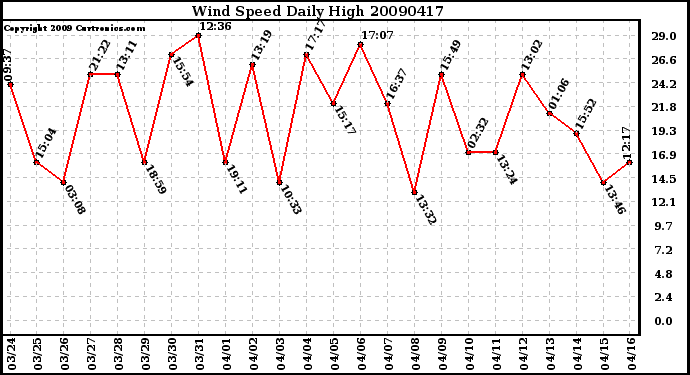 Milwaukee Weather Wind Speed Daily High