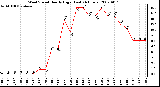 Milwaukee Weather Wind Speed Hourly High (Last 24 Hours)