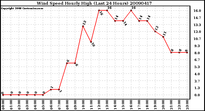 Milwaukee Weather Wind Speed Hourly High (Last 24 Hours)