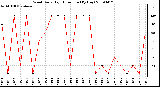 Milwaukee Weather Wind Daily High Direction (By Day)