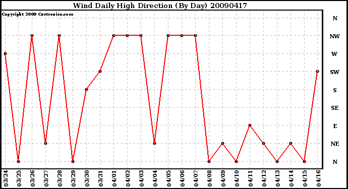 Milwaukee Weather Wind Daily High Direction (By Day)