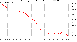 Milwaukee Weather Barometric Pressure per Minute (Last 24 Hours)