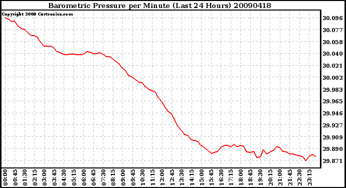 Milwaukee Weather Barometric Pressure per Minute (Last 24 Hours)