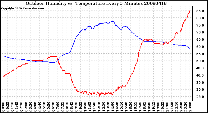 Milwaukee Weather Outdoor Humidity vs. Temperature Every 5 Minutes