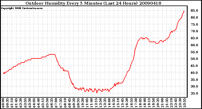 Milwaukee Weather Outdoor Humidity Every 5 Minutes (Last 24 Hours)