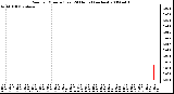 Milwaukee Weather Rain per Minute (Last 24 Hours) (inches)