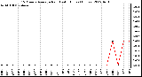 Milwaukee Weather 15 Minute Average Rain Last 6 Hours (Inches)