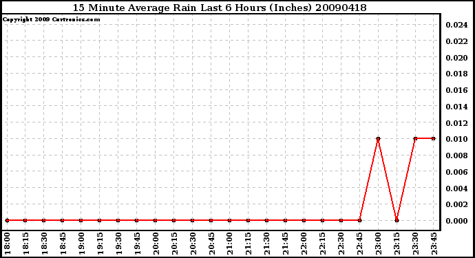 Milwaukee Weather 15 Minute Average Rain Last 6 Hours (Inches)