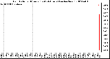 Milwaukee Weather Rain Rate per Minute (Last 24 Hours) (inches/hour)