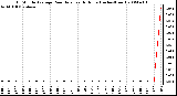 Milwaukee Weather 15 Minute Average Rain Rate Last 6 Hours (Inches/Hour)