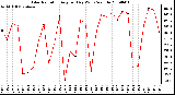 Milwaukee Weather Solar Radiation Avg per Day W/m2/minute