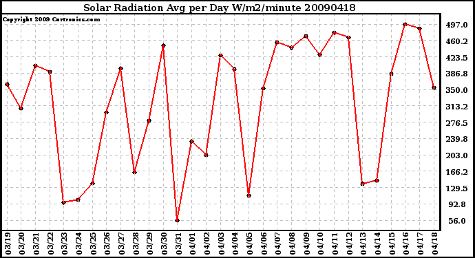 Milwaukee Weather Solar Radiation Avg per Day W/m2/minute